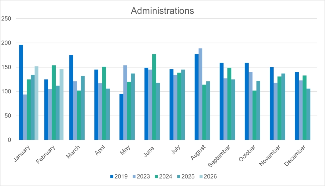 Total Corporate Administrations - England and Wales.png