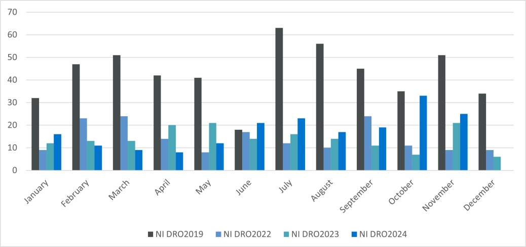 Personal insolvencies - DRO - Northern Ireland.png