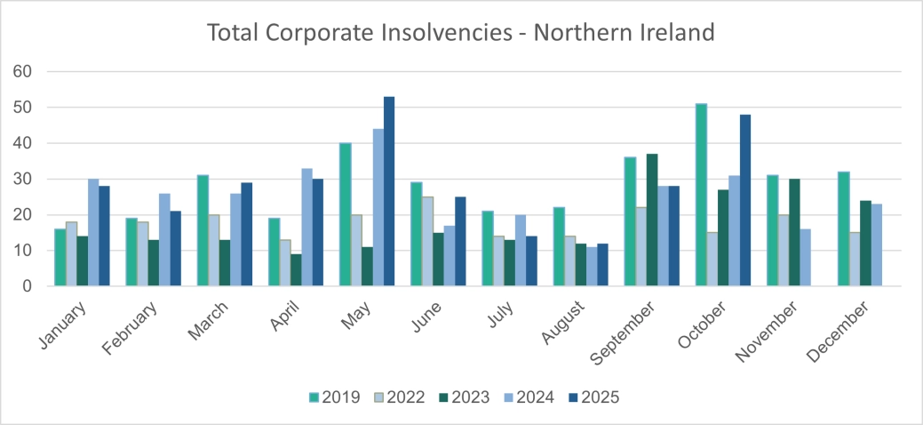 Total corporate insolvencies - Northern Ireland.png