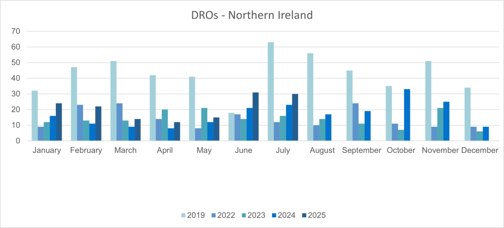 Personal Insolvencies - DROs - Northern Ireland.png