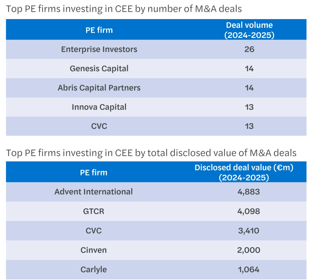 Private equity in Central and Eastern Europe: Top PE firms active in the region