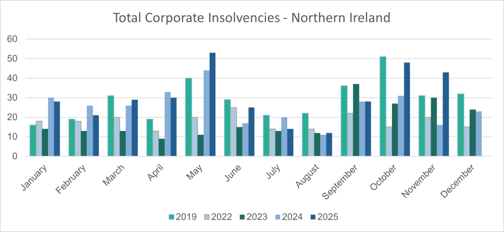 Total Corporate Insolvencies - Northern Ireland.png