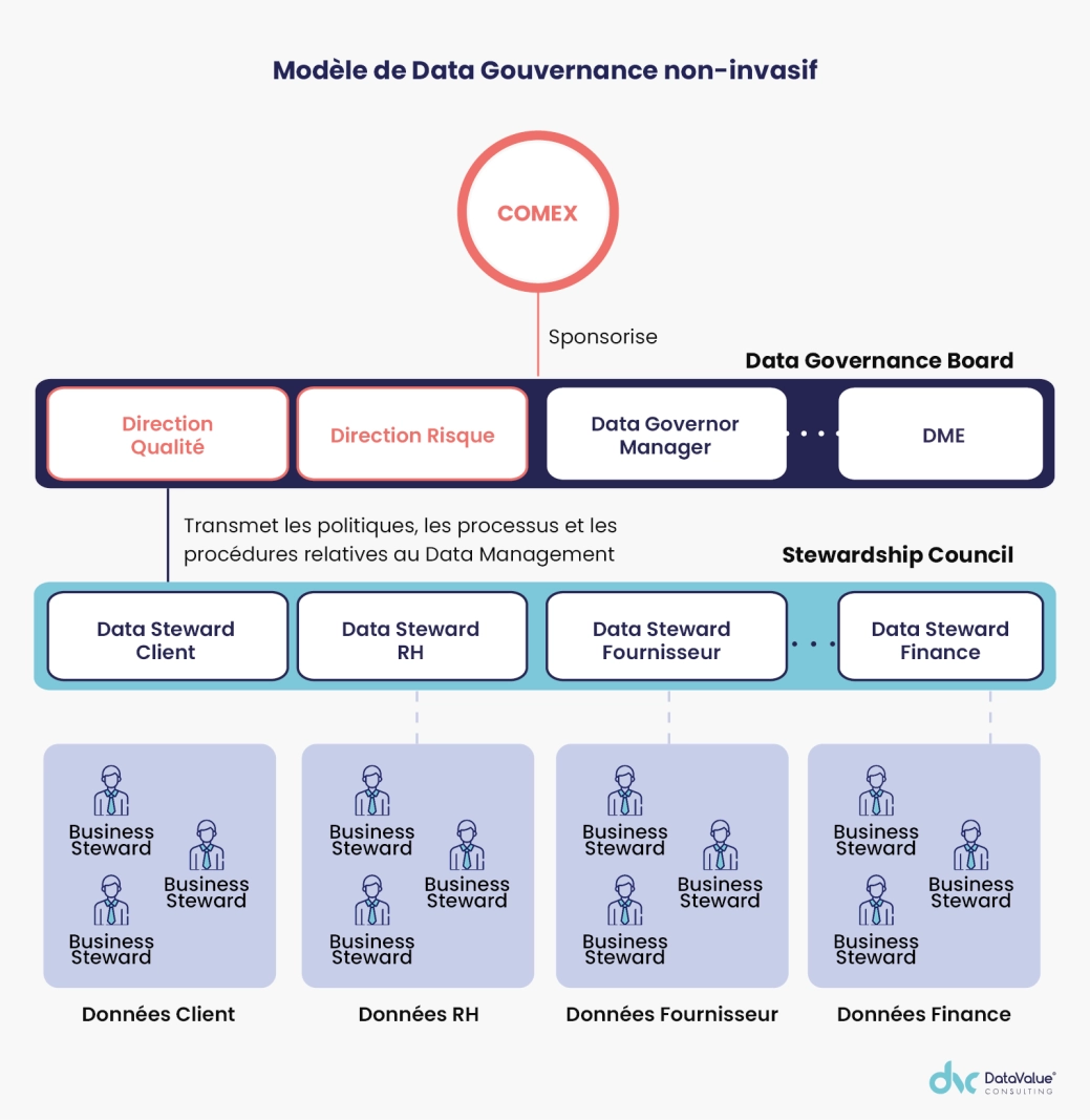 Image illustration Mod&egrave;le d&rsquo;organisation &agrave; suivre dans un plan de gouvernance des donn&eacute;es 4
