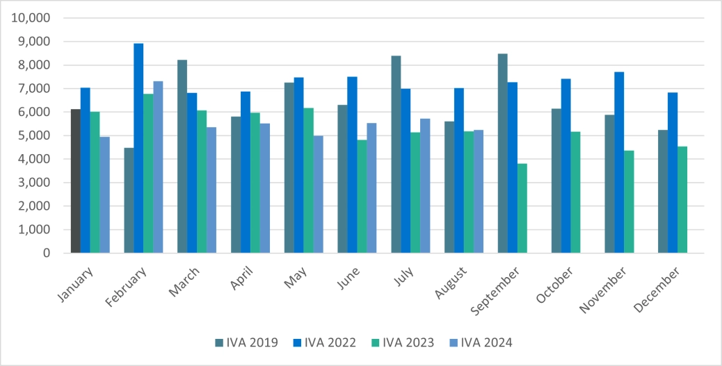 Bar chart showing the personal IVAs - England and Wales