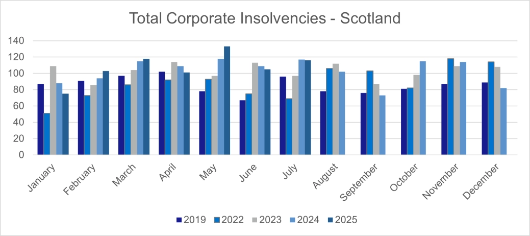 Total Corporate Insolvencies - Scotland.png