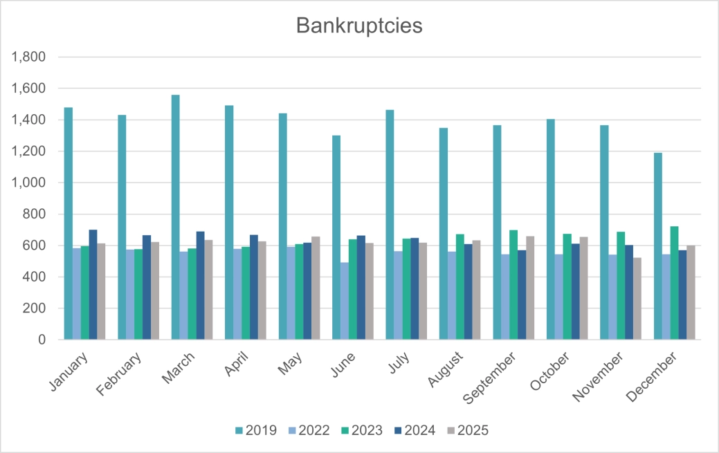 Personal bankruptcies - E&W.png