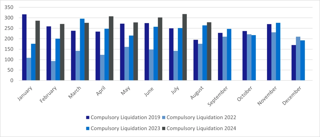 Bar chart showing the corporate compulsory liquidations in England and Wales