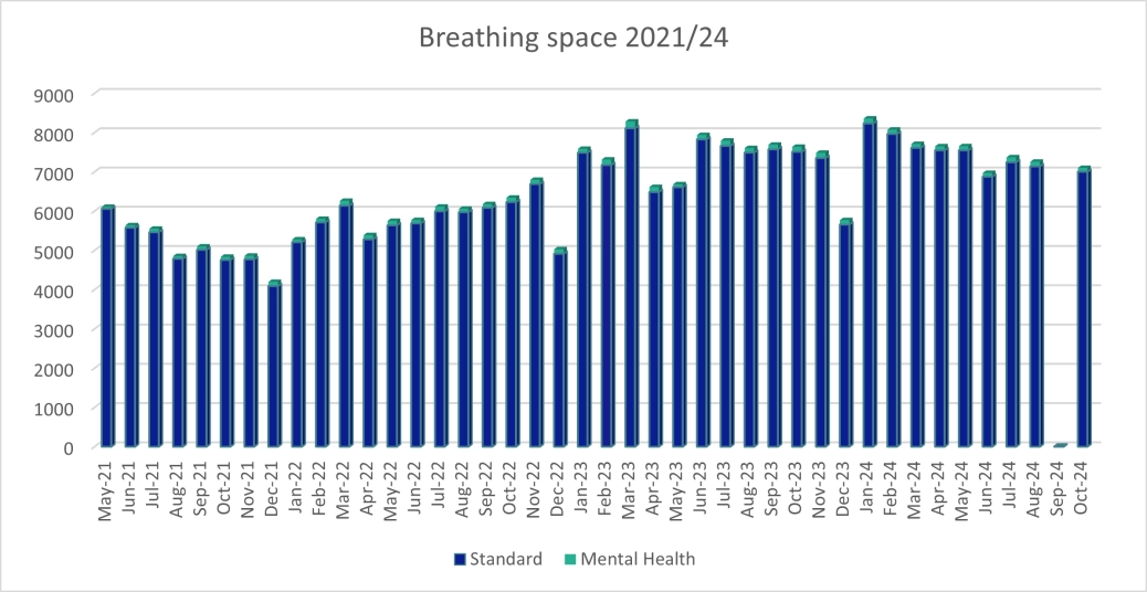 Personal Breathing space applications - England and Wales