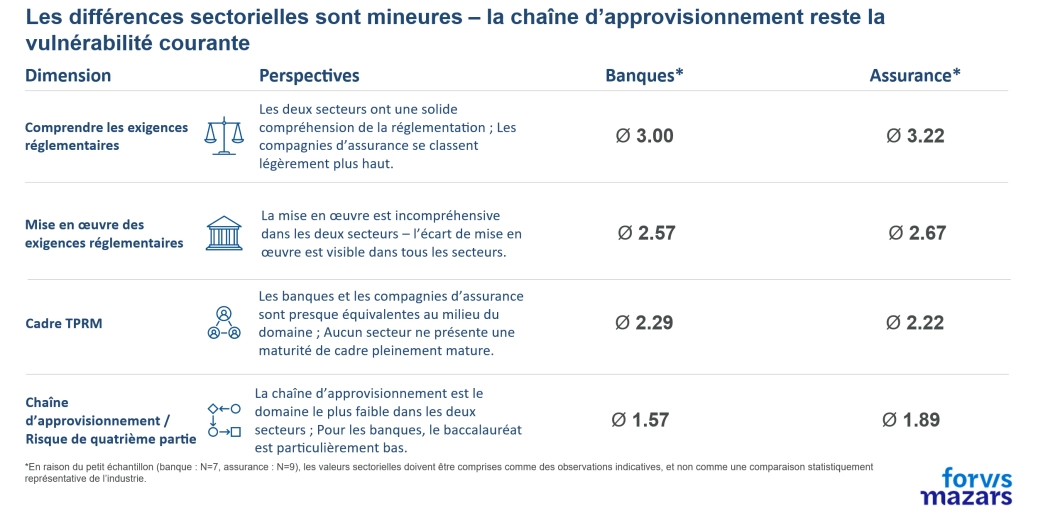 Tableau comparatif montrant que les risques liés à la chaîne d'approvisionnement et aux « quatrièmes parties » constituent la dimension la moins bien notée parmi les banques et les assureurs soumis à la réglementation de la FINMA en Suisse, avec les notes attribuées au cadre de gestion des risques liés aux « quatrièmes parties » (TPRM) et à la mise en œuvre réglementaire par secteur.