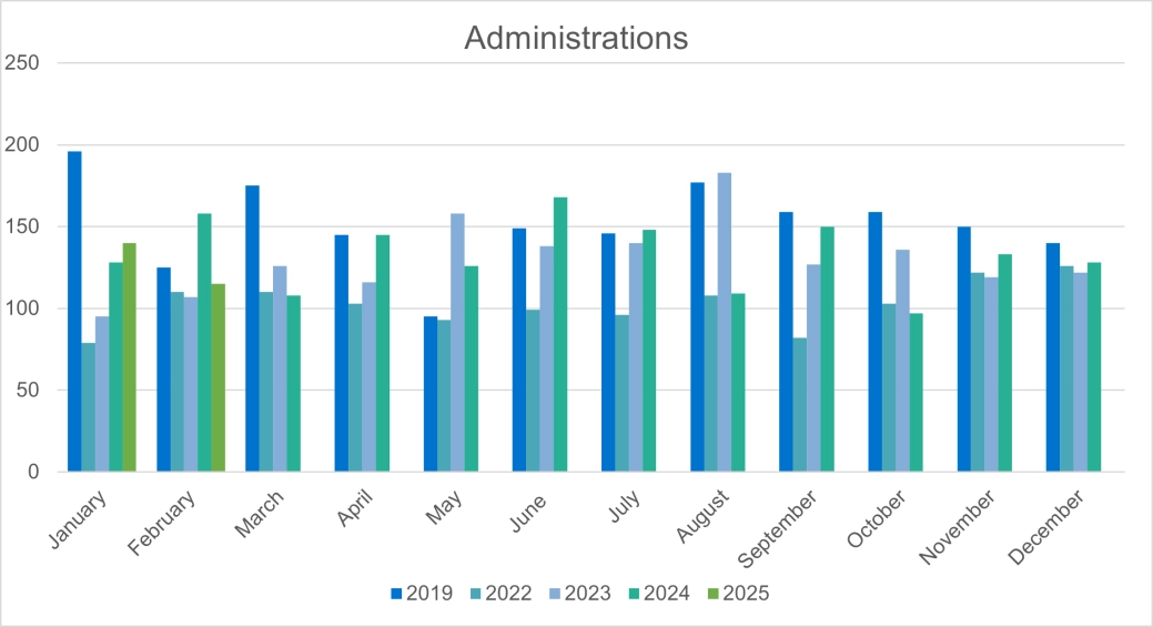 Corporate administrations - E&W