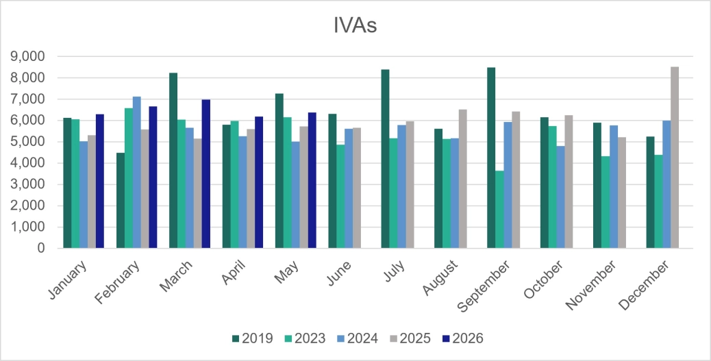 Personal Insolvencies - IVAs - E&W.jpg