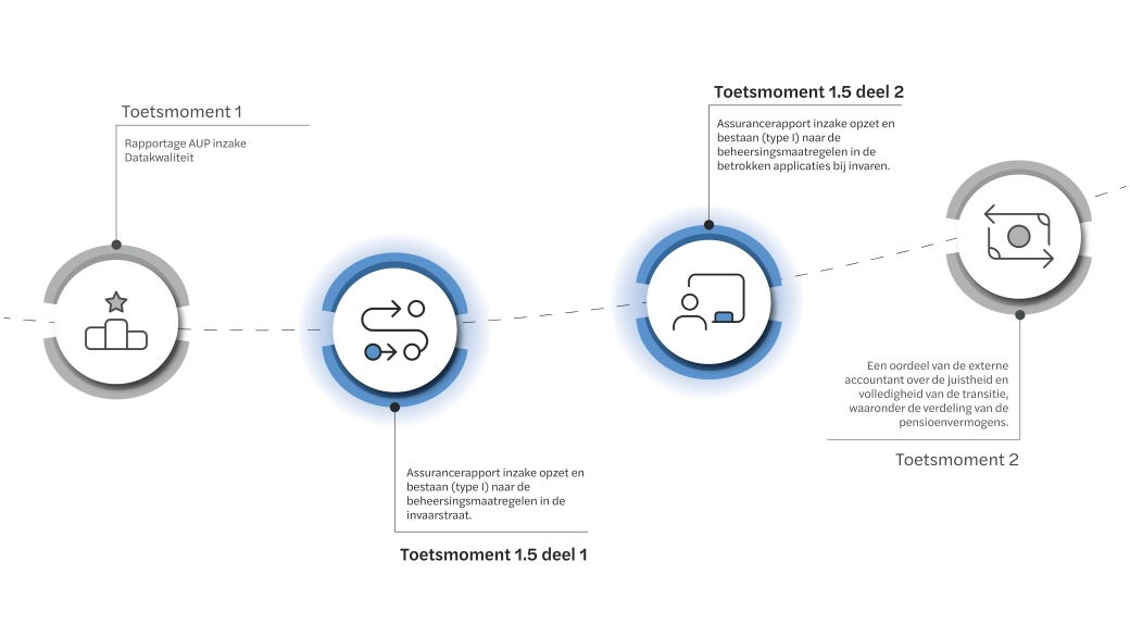 Tijdlijn Betrouwbaarheid administratie na conversie en invaren moet geborgd zijn.png