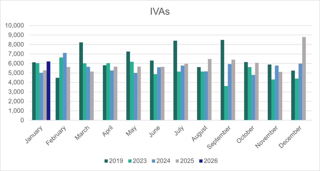 Personal Insolvencies - IVAs - E&W.png