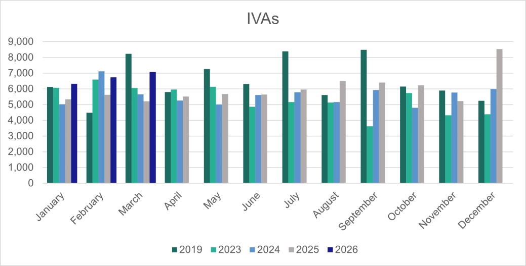 Personal IVAs - England and Wales.png