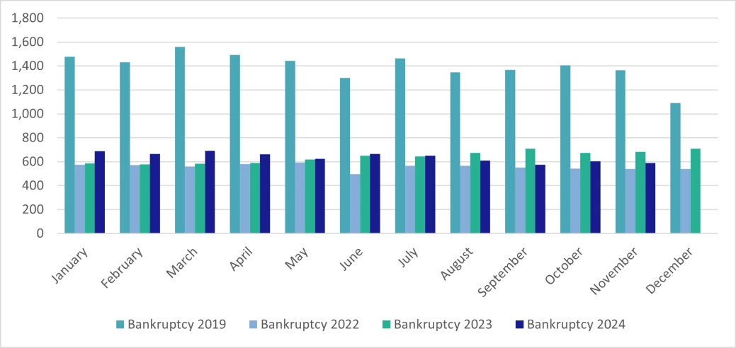 Personal bankruptcies - England and Wales.png