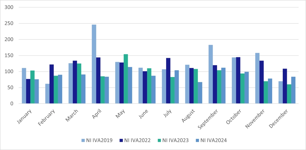 Personal Insolvency IVAs - Northern Ireland.png