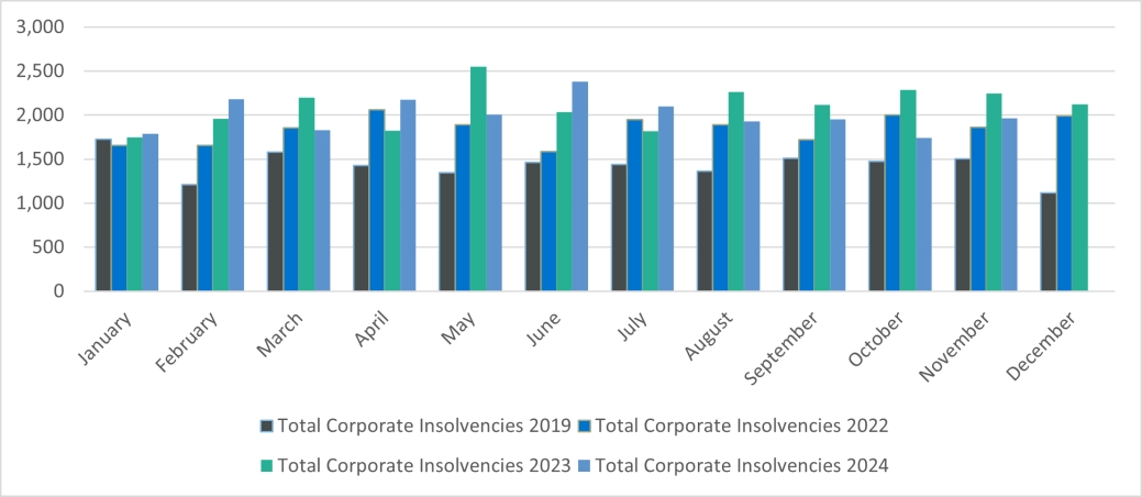 Total corporate insolvencies - England and Wales.png