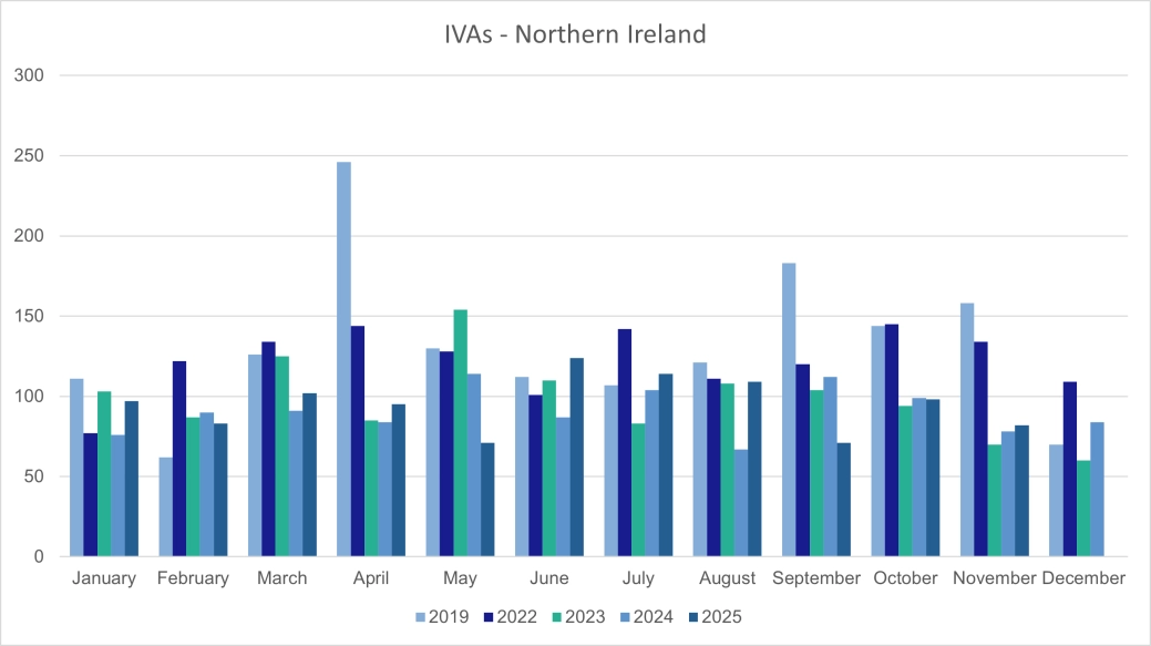 Personal Insolvencies - IVAs - Northern Ireland.png