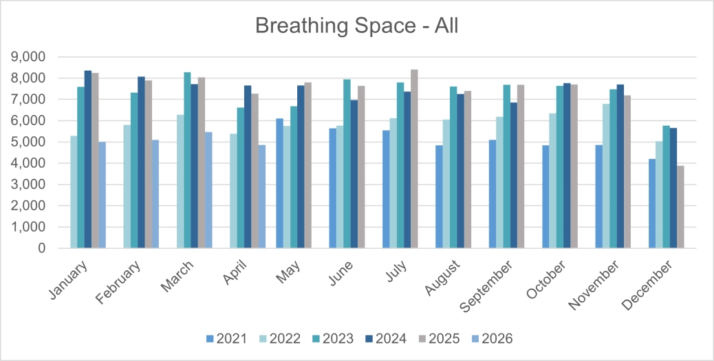 Personal Insolvencies - Breathing Space Applications - E&W.png