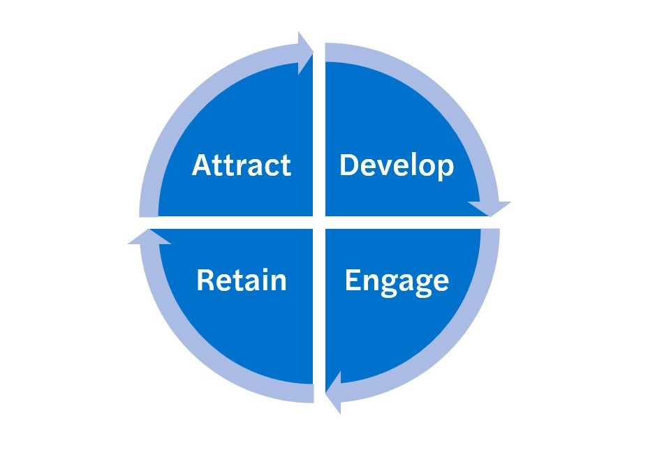 Attract Develop Engage Retain circular diagram.jpg