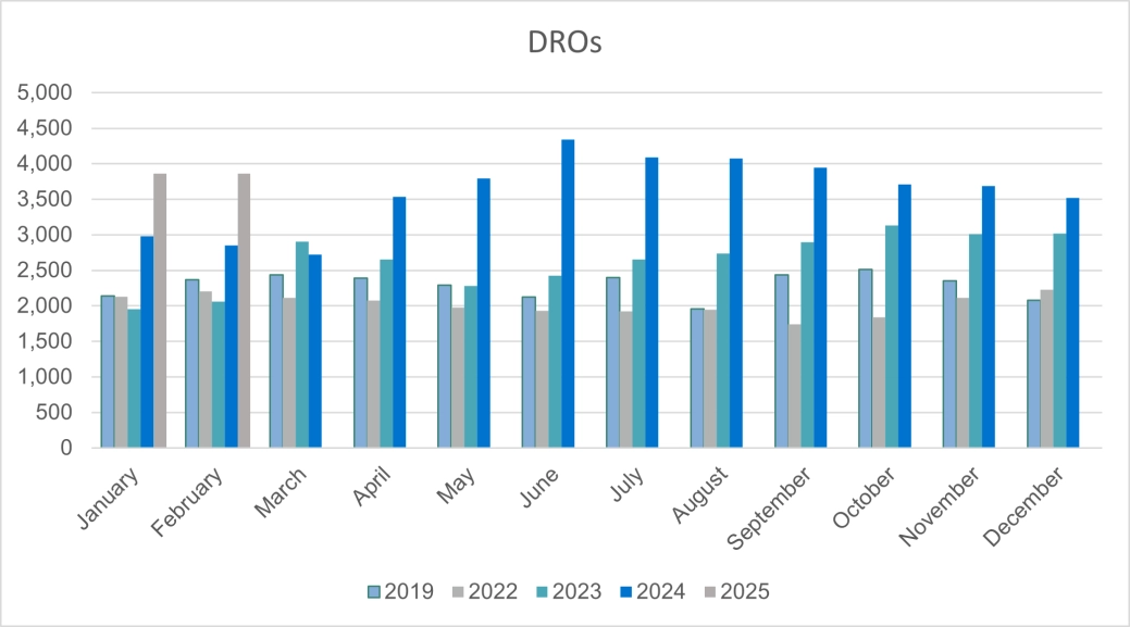 Personal insolvencies - DROs - E&W