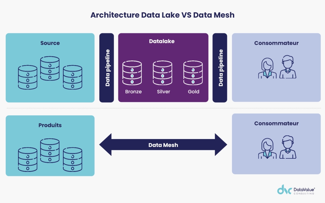 Image illustration - avis d'expert Data Mesh Architecture comment acc&eacute;l&eacute;rer sa transformation data