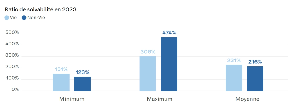 ratio solvabilité en 2023