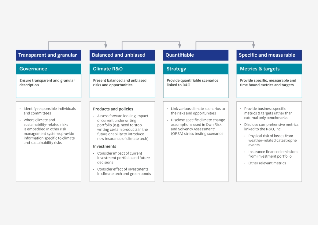 A graphic relating to climate related disclosures - Insurers, Climate, Financial Services