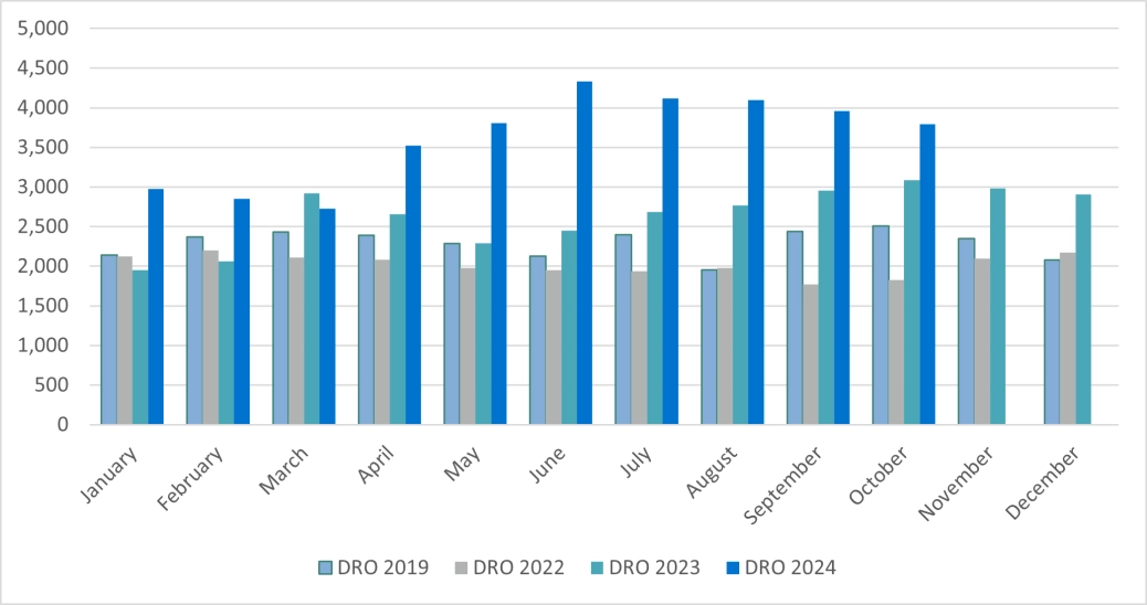 Personal DROs - England and Wales