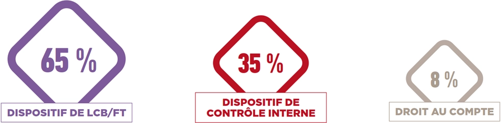 Analyse des sanctions