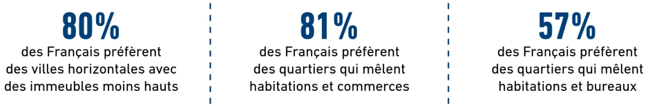 d&eacute;sir de villes horizontales