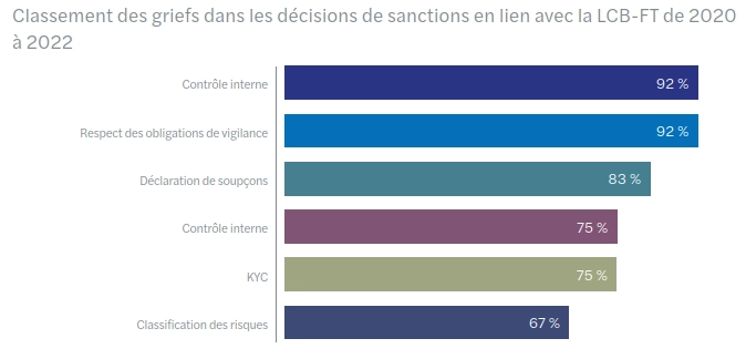 etude sanctions de l'ACPR tableau 1