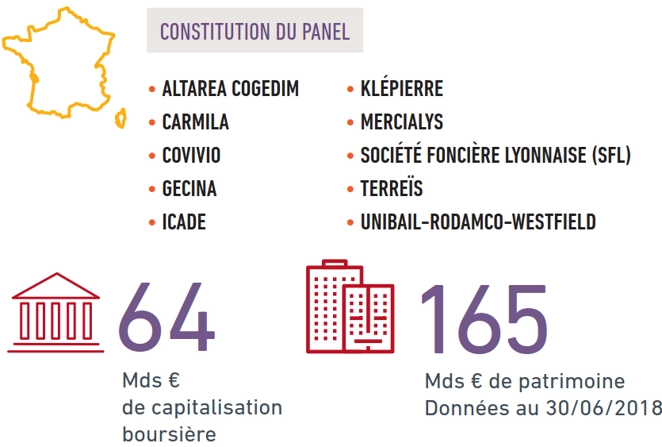Panel des foncières T3 2018