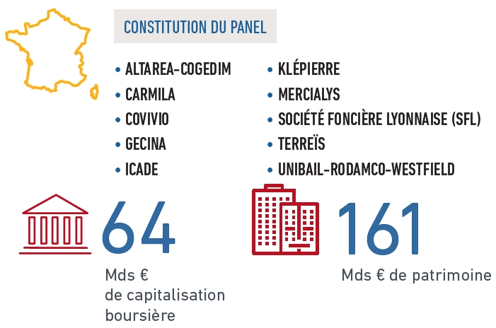 Performance des foncières 2018 panel