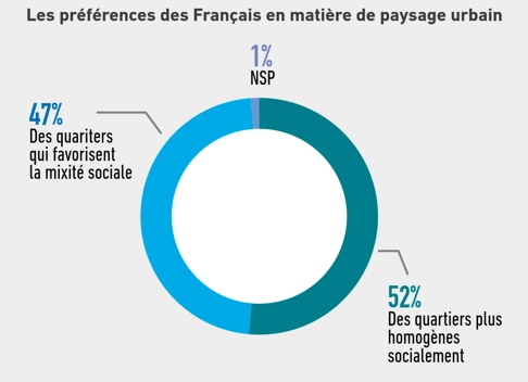 pr&eacute;f&eacute;rences des fran&ccedil;ais sur paysage urbain