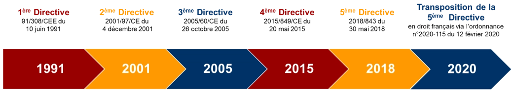 schéma 5eme directive LCB-FT