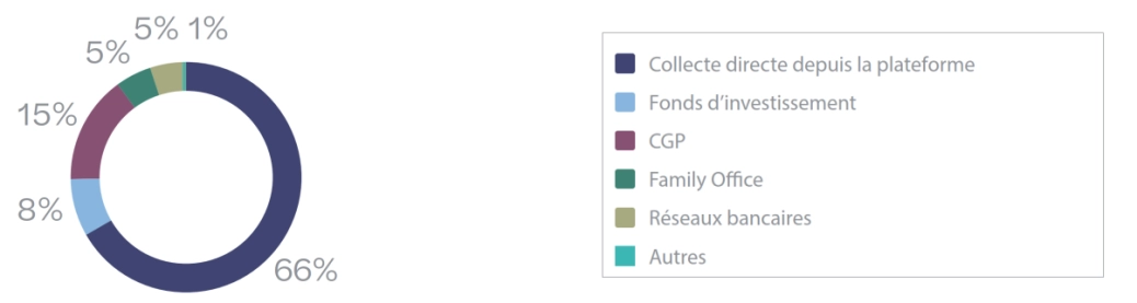 sch&eacute;ma Ventilation du montant collect&eacute; par canaux de collecte barometre crowdfunding 2023