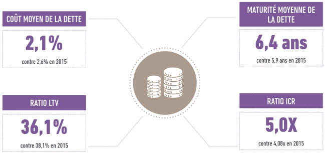 Stratégie de financement