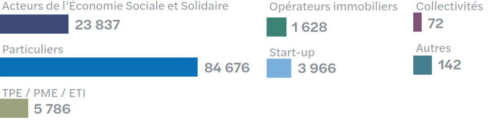 tableau projets crowdfunding