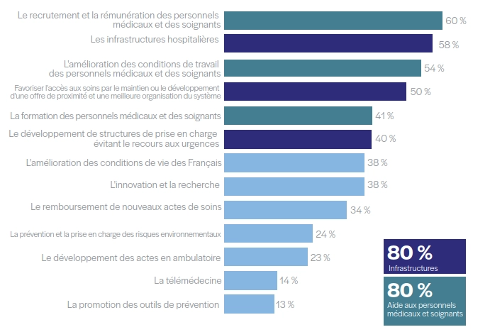 Top priorit&eacute;s des Fran&ccedil;ais Mazars et OpinionWay 2022.PNG