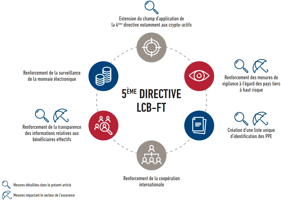 Principales mesures de la 5eme directive
