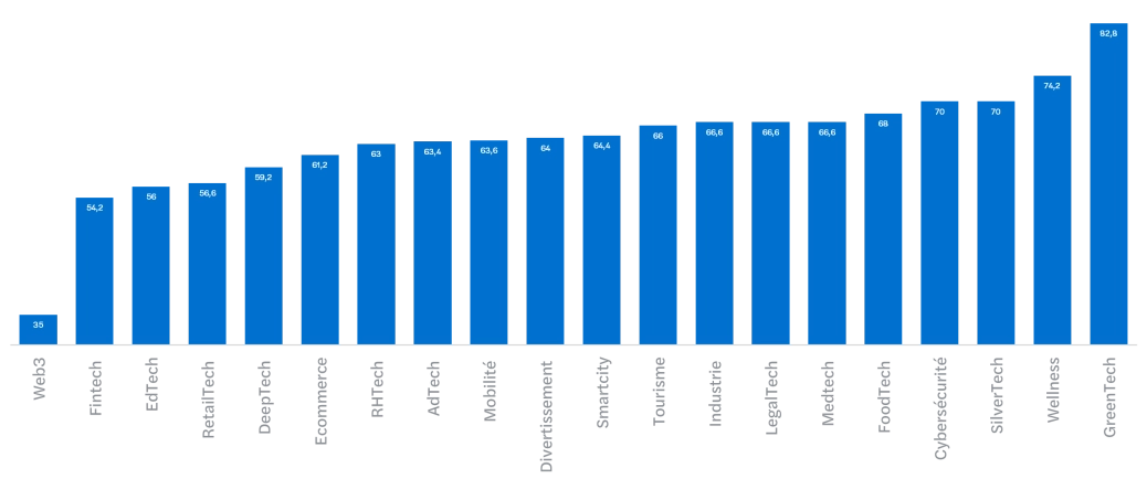Répartition par secteurs