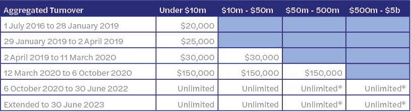 Aggregated turnover table