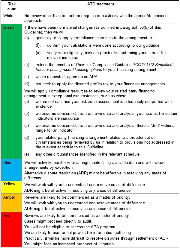 ATO Practical Guide table