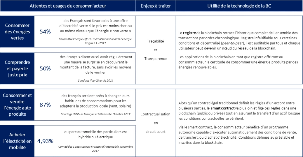 Tableau attentes consomm'acteurs blockchain