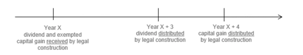 Cayman Tax - What's new? Figure 2