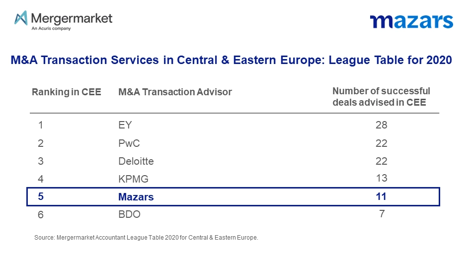 Mergermarket-League-Table-Mazars-2020