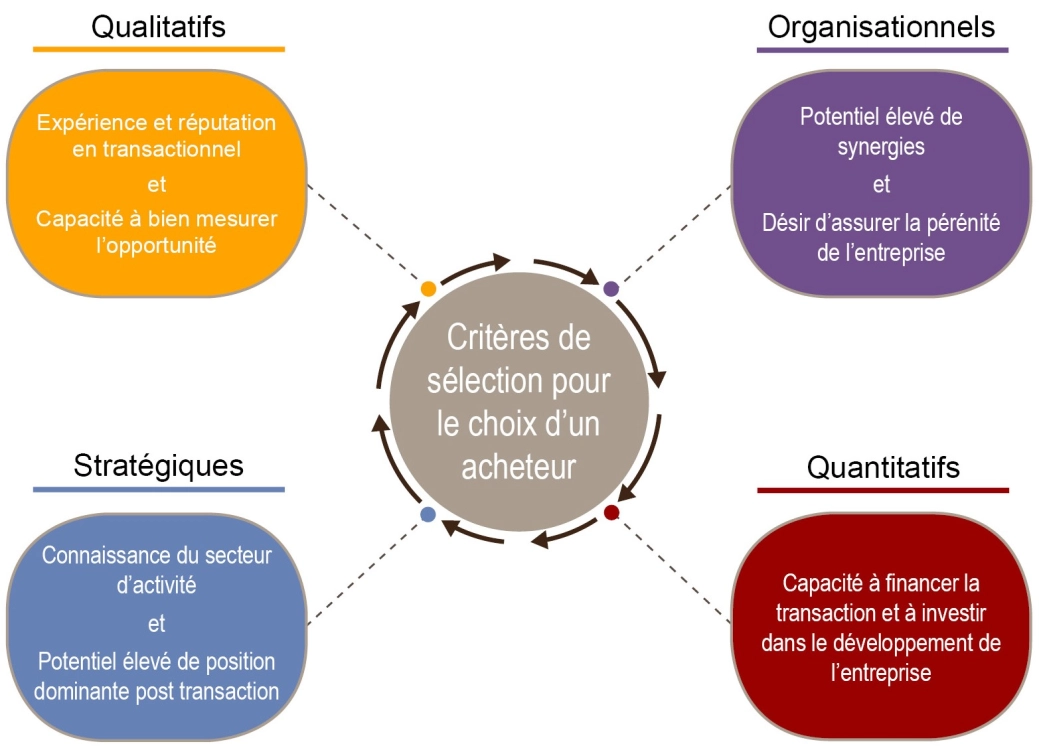 Critères de sélection pour choisir un acheteur