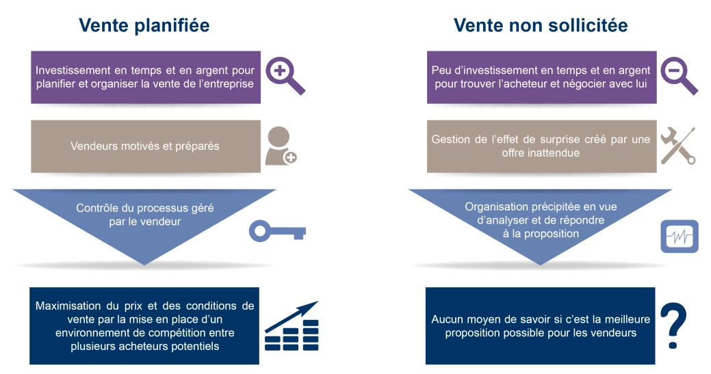 Vente planifiée vs vente non sollicitée