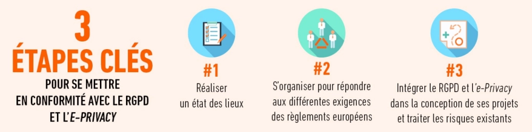 Étapes clés mise en conformité RGDP - GDPR